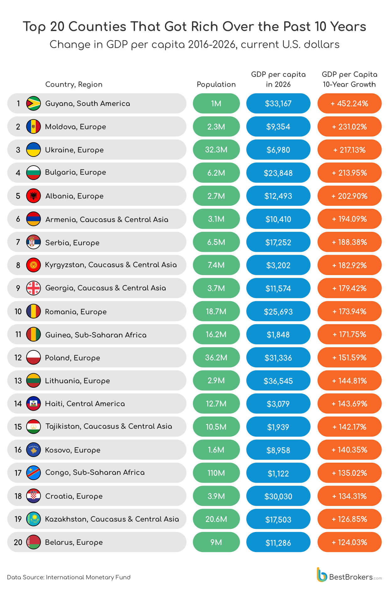 Top 20 countries that got rich over the past 10 years - change in GDP per capita 2016-2026, current us dollars