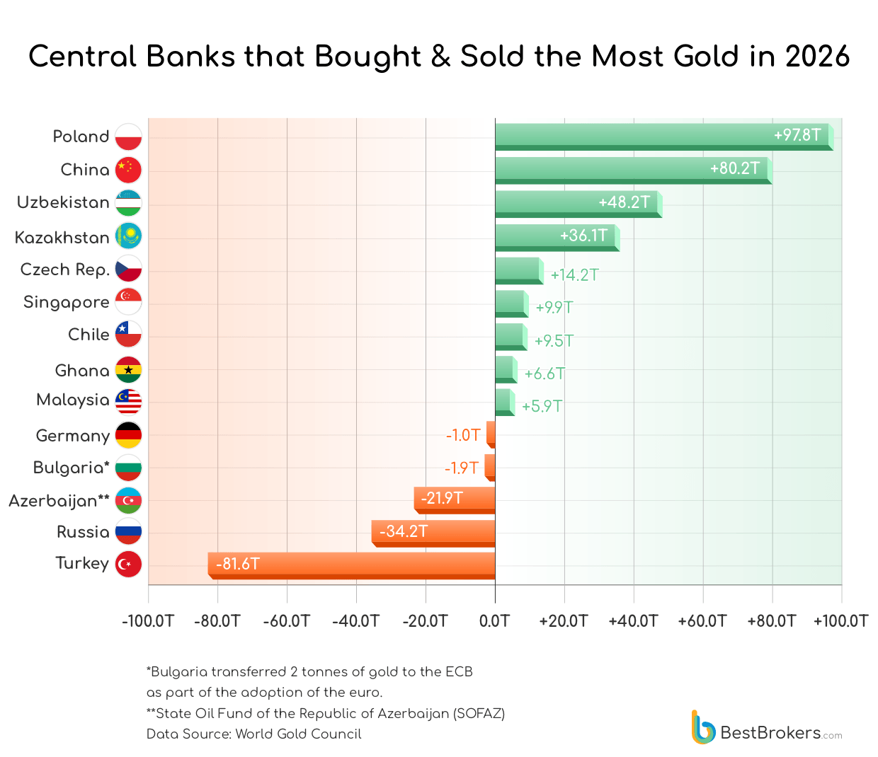 Central banks that bought & sold the most gold in 2026