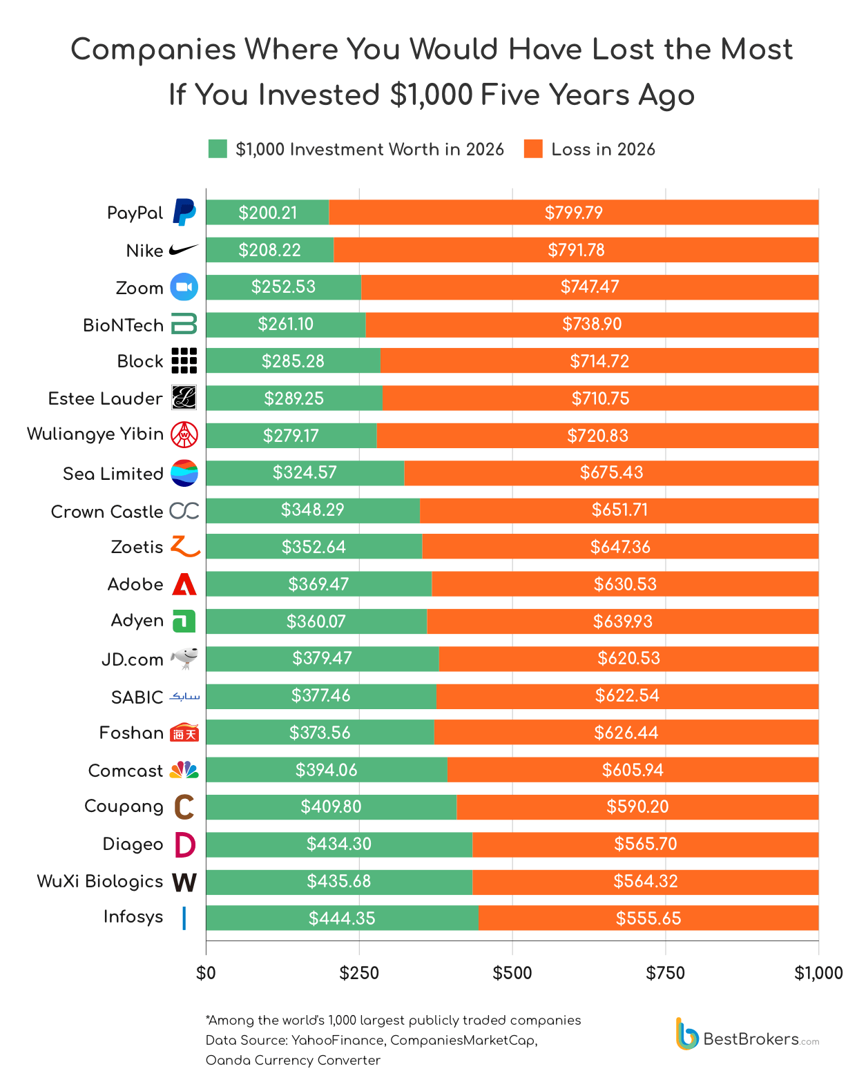 Companies where you would have lost the most if you invested $1000 five years ago 