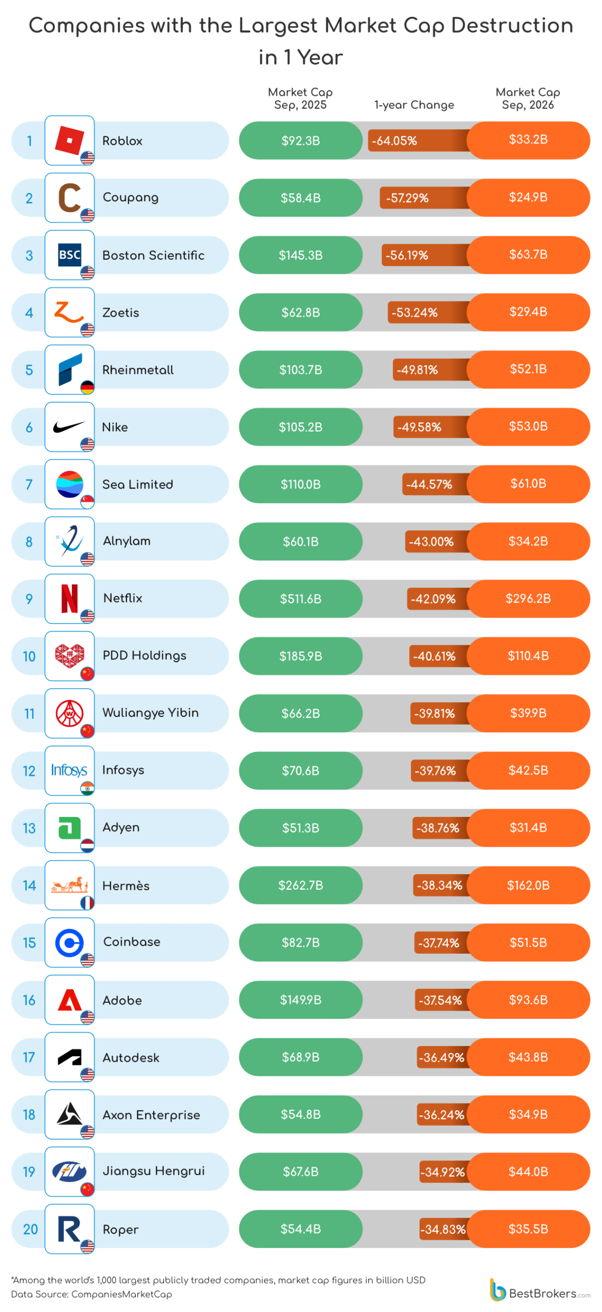companies with the largest market cap destruction in one year