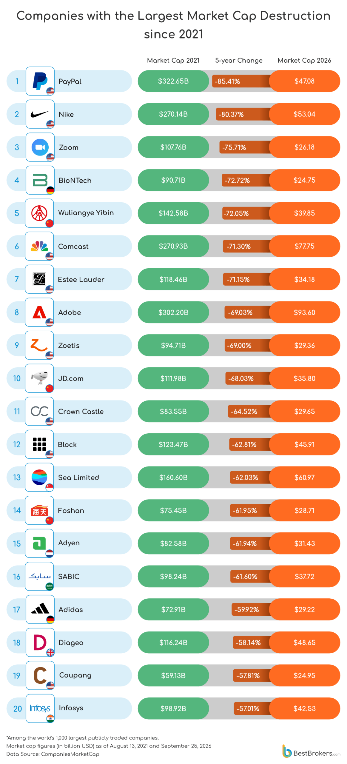 companies with the largest market cap destruction since 2021