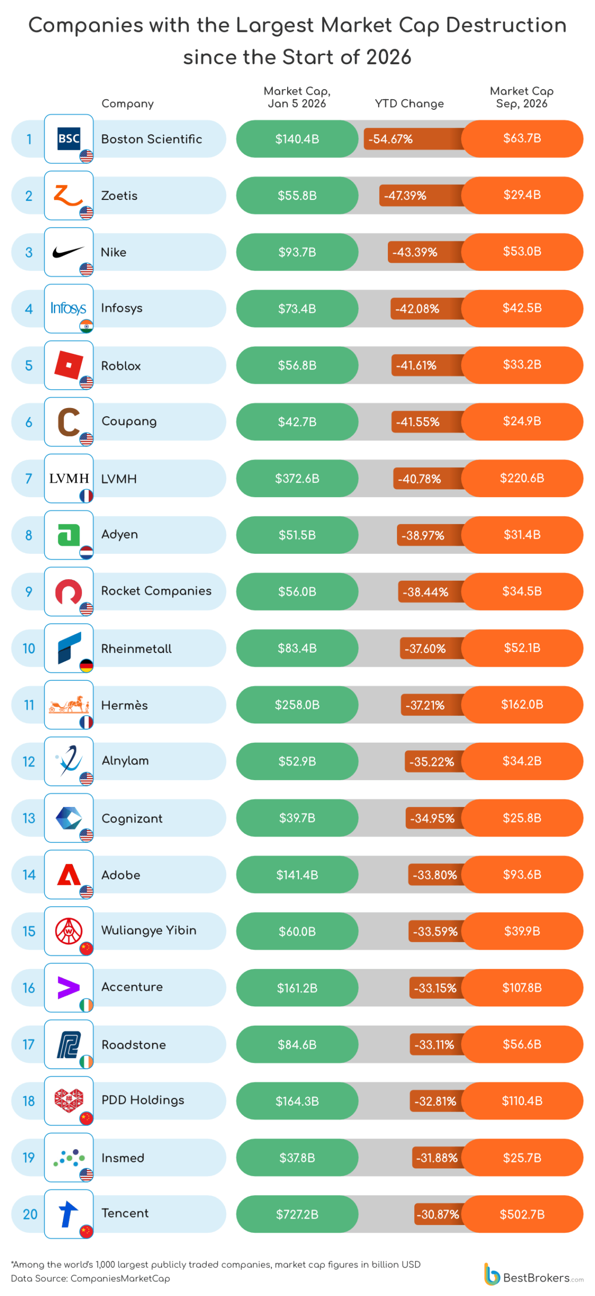 companies with the largest market cap destruction since the start of 2026