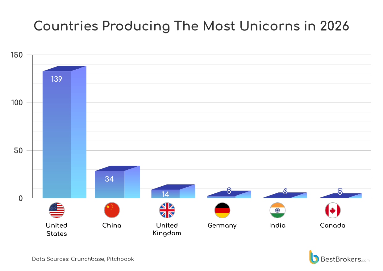 countries producing the most unicorns - chart