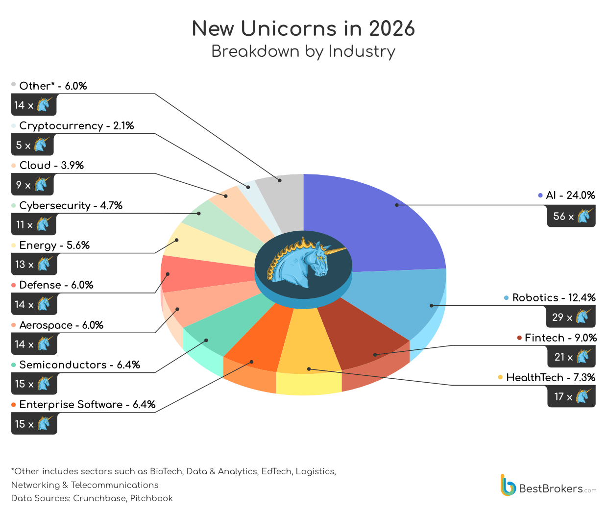 New unicorns in 2026 - breakdown by industry