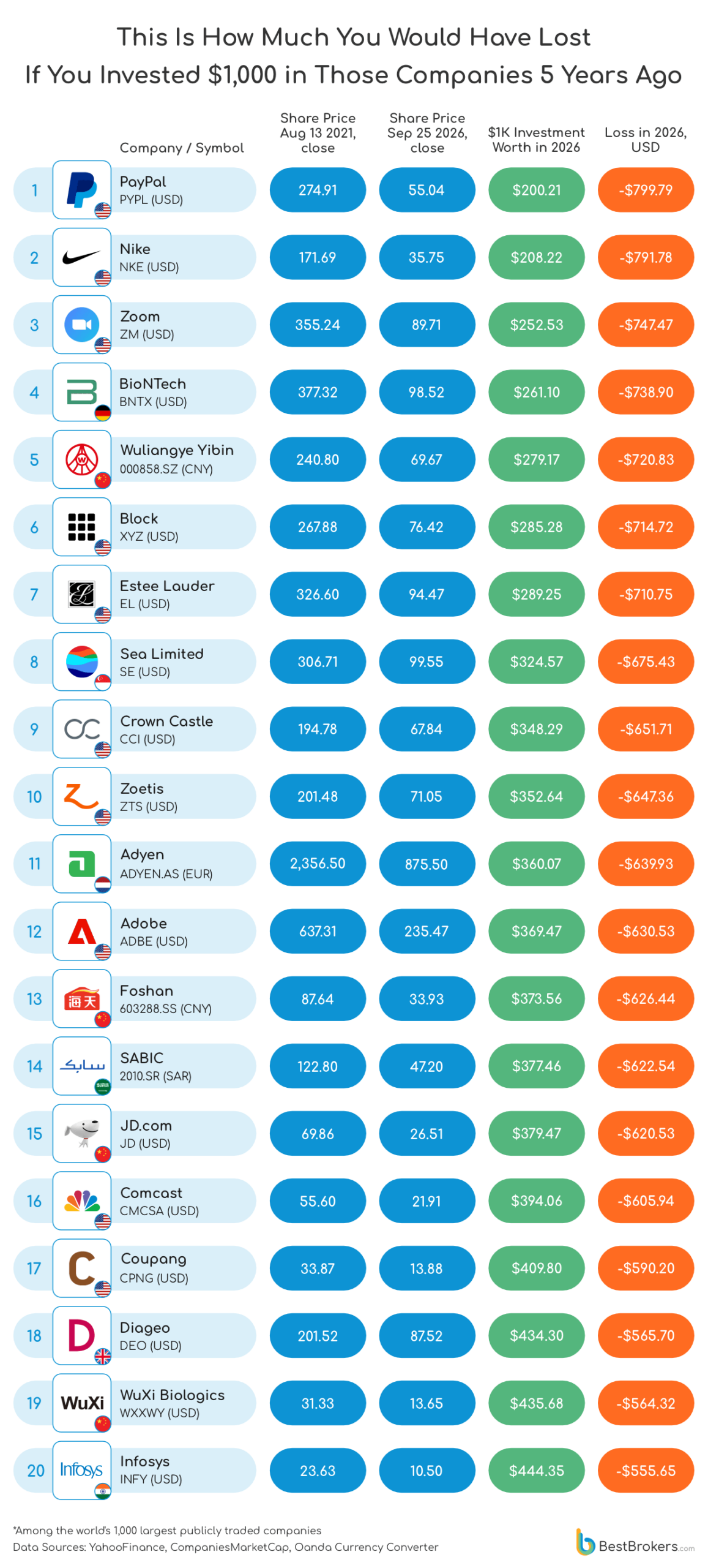 Companies where you would have lost the most if you invested $1000 five years ago
